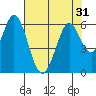 Tide chart for Napa, Napa River, California on 2022/07/31