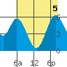 Tide chart for Napa, Napa River, California on 2022/07/5