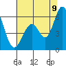 Tide chart for Napa, Napa River, California on 2022/07/9