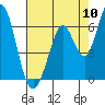 Tide chart for Napa, California on 2022/08/10