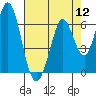 Tide chart for Napa, California on 2022/08/12