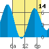 Tide chart for Napa, California on 2022/08/14