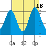 Tide chart for Napa, California on 2022/08/16