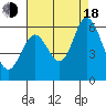 Tide chart for Napa, California on 2022/08/18