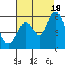 Tide chart for Napa, California on 2022/08/19