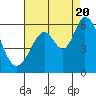 Tide chart for Napa, California on 2022/08/20