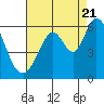 Tide chart for Napa, California on 2022/08/21