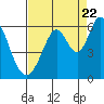 Tide chart for Napa, California on 2022/08/22