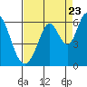 Tide chart for Napa, California on 2022/08/23