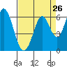 Tide chart for Napa, California on 2022/08/26