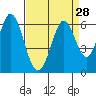 Tide chart for Napa, California on 2022/08/28