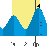 Tide chart for Napa, California on 2022/08/4