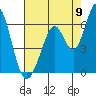 Tide chart for Napa, California on 2022/08/9