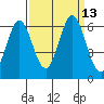 Tide chart for Napa, Napa River, California on 2022/09/13