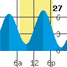 Tide chart for Napa, Napa River, California on 2022/09/27