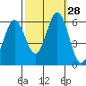 Tide chart for Napa, Napa River, California on 2022/09/28