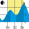 Tide chart for Napa, Napa River, California on 2022/09/3