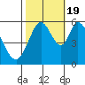 Tide chart for Napa, Napa River, California on 2022/10/19
