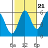 Tide chart for Napa, Napa River, California on 2022/10/21