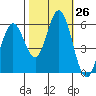 Tide chart for Napa, Napa River, California on 2022/10/26