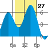 Tide chart for Napa, Napa River, California on 2022/10/27