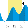 Tide chart for Napa, Napa River, California on 2022/10/4