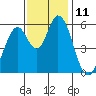 Tide chart for Napa, Napa River, California on 2022/11/11