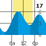 Tide chart for Napa, Napa River, California on 2022/11/17
