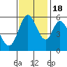 Tide chart for Napa, Napa River, California on 2022/11/18
