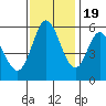 Tide chart for Napa, Napa River, California on 2022/11/19