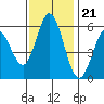 Tide chart for Napa, Napa River, California on 2022/11/21