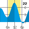 Tide chart for Napa, Napa River, California on 2022/11/22