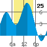 Tide chart for Napa, Napa River, California on 2022/11/25
