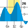 Tide chart for Napa, Napa River, California on 2022/11/26