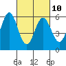 Tide chart for Napa, Napa River, California on 2023/03/10