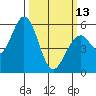 Tide chart for Napa, Napa River, California on 2023/03/13