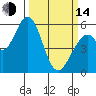 Tide chart for Napa, Napa River, California on 2023/03/14