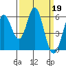Tide chart for Napa, Napa River, California on 2023/03/19
