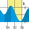 Tide chart for Napa, Napa River, California on 2023/03/1