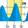 Tide chart for Napa, Napa River, California on 2023/03/20