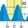 Tide chart for Napa, Napa River, California on 2023/03/22