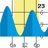 Tide chart for Napa, Napa River, California on 2023/03/23