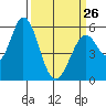Tide chart for Napa, Napa River, California on 2023/03/26