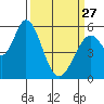 Tide chart for Napa, Napa River, California on 2023/03/27