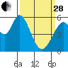 Tide chart for Napa, Napa River, California on 2023/03/28
