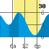 Tide chart for Napa, Napa River, California on 2023/03/30