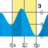 Tide chart for Napa, Napa River, California on 2023/03/3