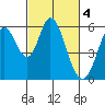 Tide chart for Napa, Napa River, California on 2023/03/4