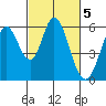Tide chart for Napa, Napa River, California on 2023/03/5