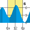 Tide chart for Napa, Napa River, California on 2023/03/6